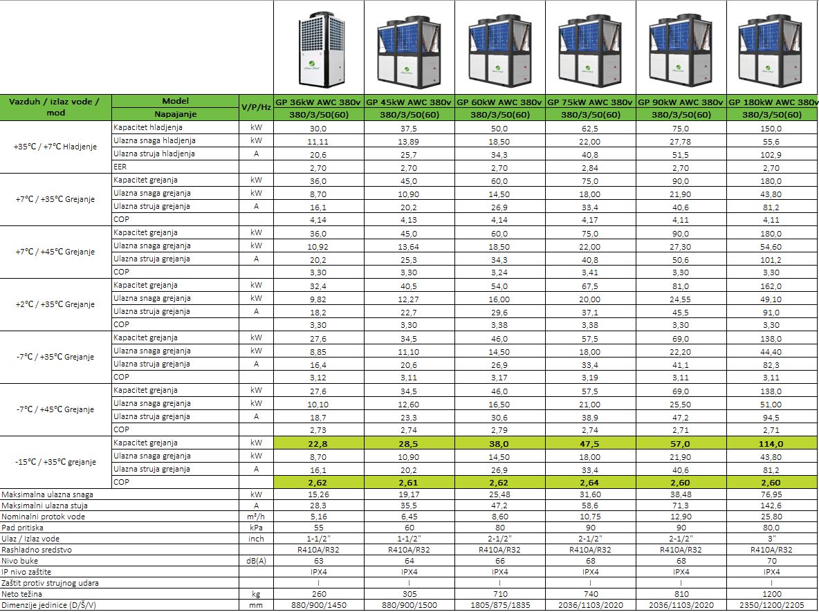 komercijalne, toplotne pumpe, vazduh-voda tabela sa karakteristikama nis srbija green point